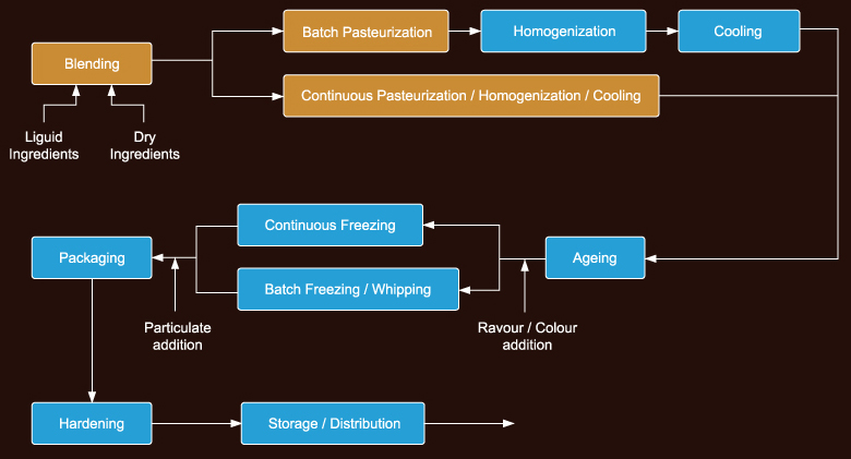 Schematic diagram of ice cream production process