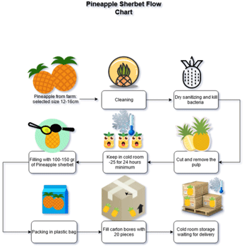 Pineapple sorbet production flow chart